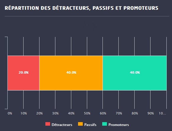 Result chart