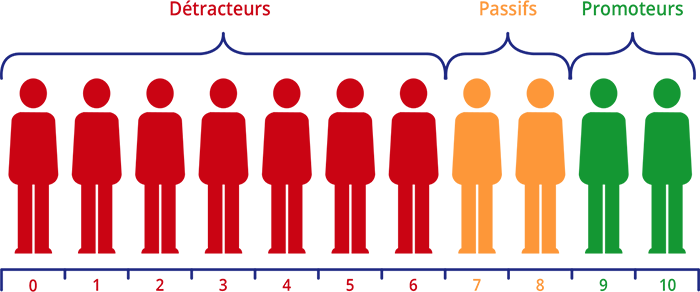 Détracteurs, Passifs et Promoteurs
